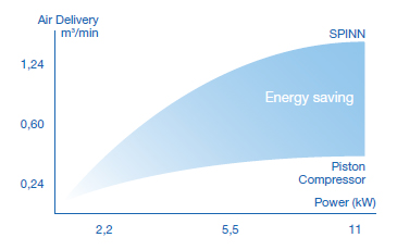 Energy saving chart | Airpower UK